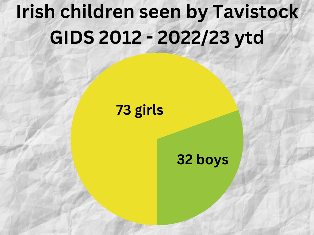 Why is no one asking why gender ideology is harming twice as many girls?